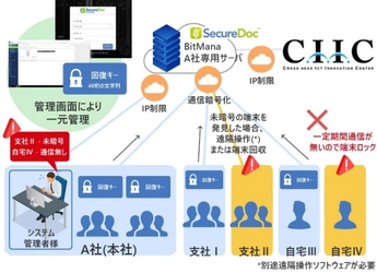 テレワーク時代の情報漏洩対策と生産性向上を実現する BitLocker管理ソリューション「BitManaクラウドサービス」の 提供を開始