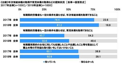 年次有給休暇の取得や育児休業の取得などの認知状況(比較)