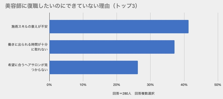 美容師がが復帰できない理由  