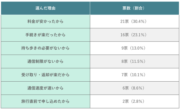 (表)海外SIMを選んだ理由