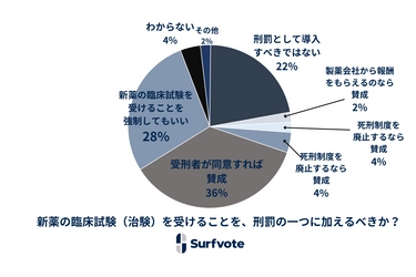 社会課題に参加できるSNS Surfvote結果公表「新薬の臨床試験（治験）を受けることを、刑罰の一つに加えるべきか？」