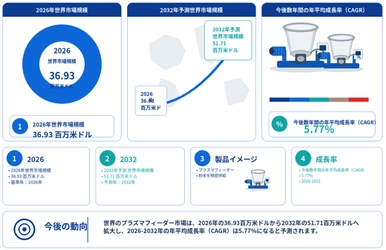 プラズマフィーダー市場分析レポート（2026年）：2032年53.88百万米ドル到達予測