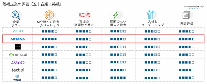 ”AIの先駆者”を意味する「AI Trailblazer」に選出