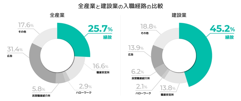 全産業と建設業の入職経路の比較