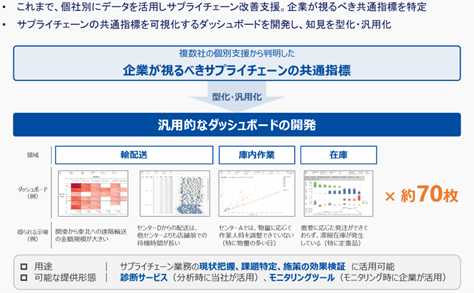 サプライチェーン関連データのダッシュボードの一例