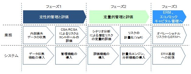 【図1】オペレーショナルリスク管理の高度化からERMへのアプローチ