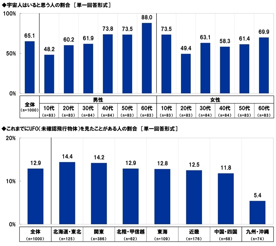 宇宙人はいると思う人の割合／これまでにUFOを見たことがある人の割合