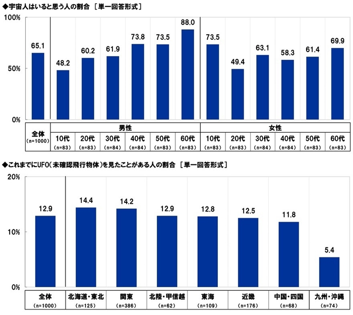 宇宙人はいると思う人の割合/これまでにUFOを見たことがある人の割合