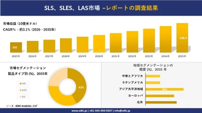 SLS、SLES、LAS市場 傾向、需要、成長分析、および2026－2035年の予測