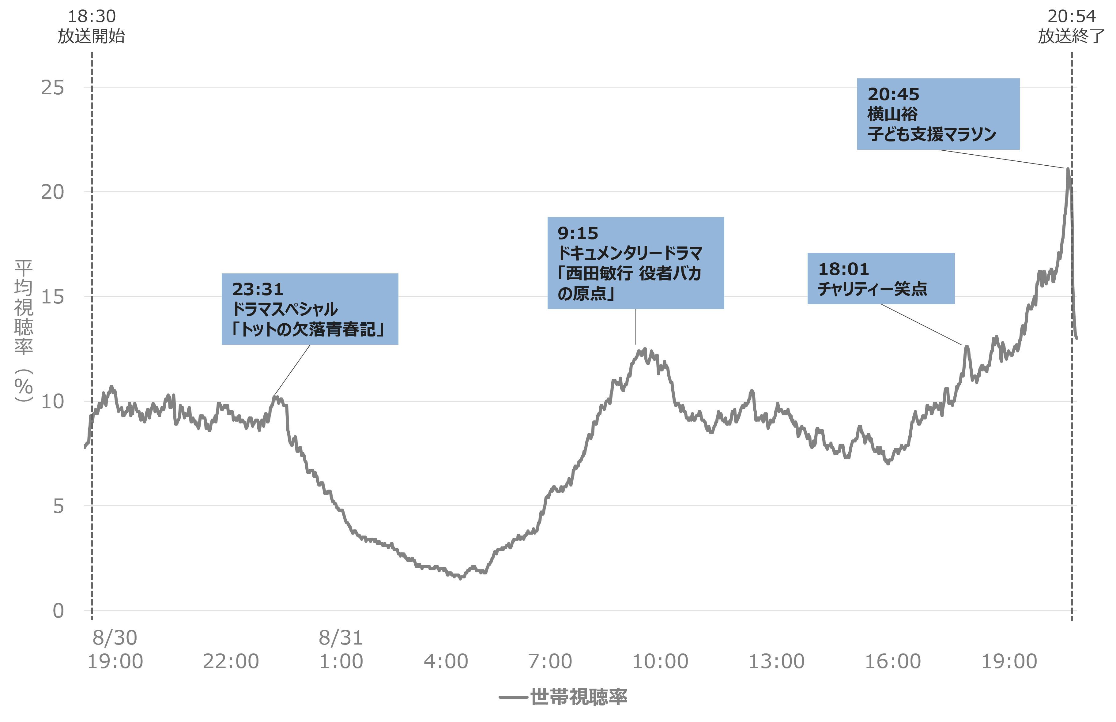 2025年の24時間テレビの視聴率を分析|一番盛り上がった場面は?