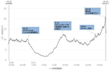 2025年の24時間テレビの視聴率を分析｜一番盛り上がった場面は？