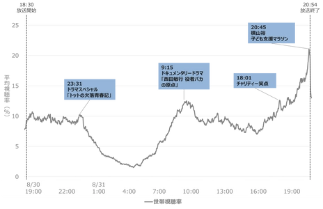 2025年の24時間テレビの視聴率を分析｜一番盛り上がった場面は？