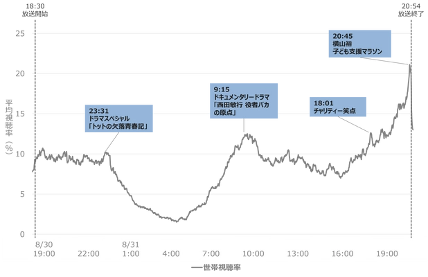2025年の24時間テレビの視聴率を分析｜一番盛り上がった場面は？