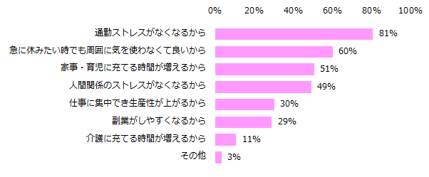 「テレワークに興味がある」と回答された方に伺います。興味を持つ理由を教えてください。（複数回答可）