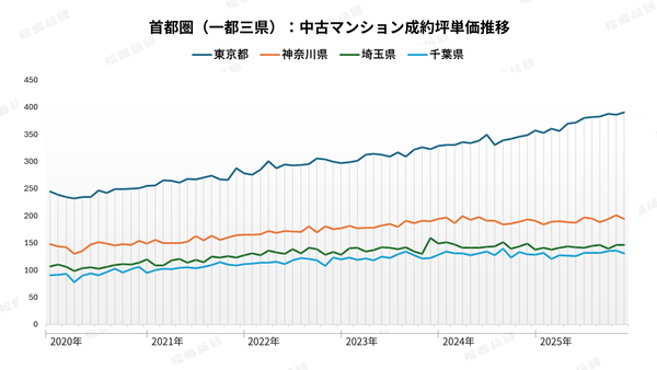 グラフ1：首都圏（一都三県）の中古マンション成約坪単価推移 【出典：福嶋総研】