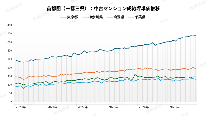 グラフ1：首都圏（一都三県）の中古マンション成約坪単価推移 【出典：福嶋総研】