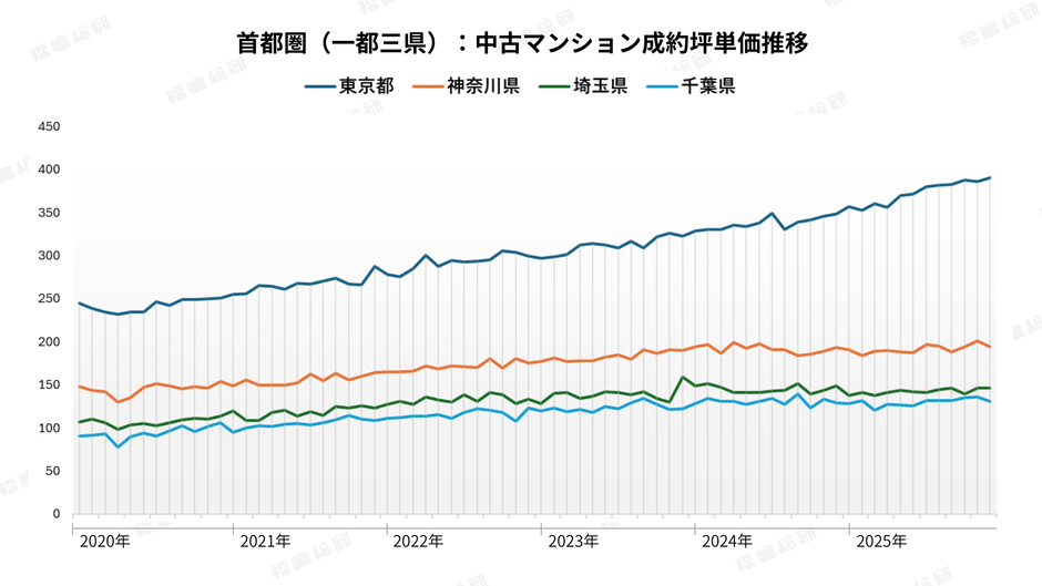 グラフ1：首都圏（一都三県）の中古マンション成約坪単価推移 【出典：福嶋総研】