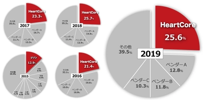 ハートコアのWebコンテンツマネジメントシステム 「HeartCore CMS」が5年連続シェアNo.1を達成