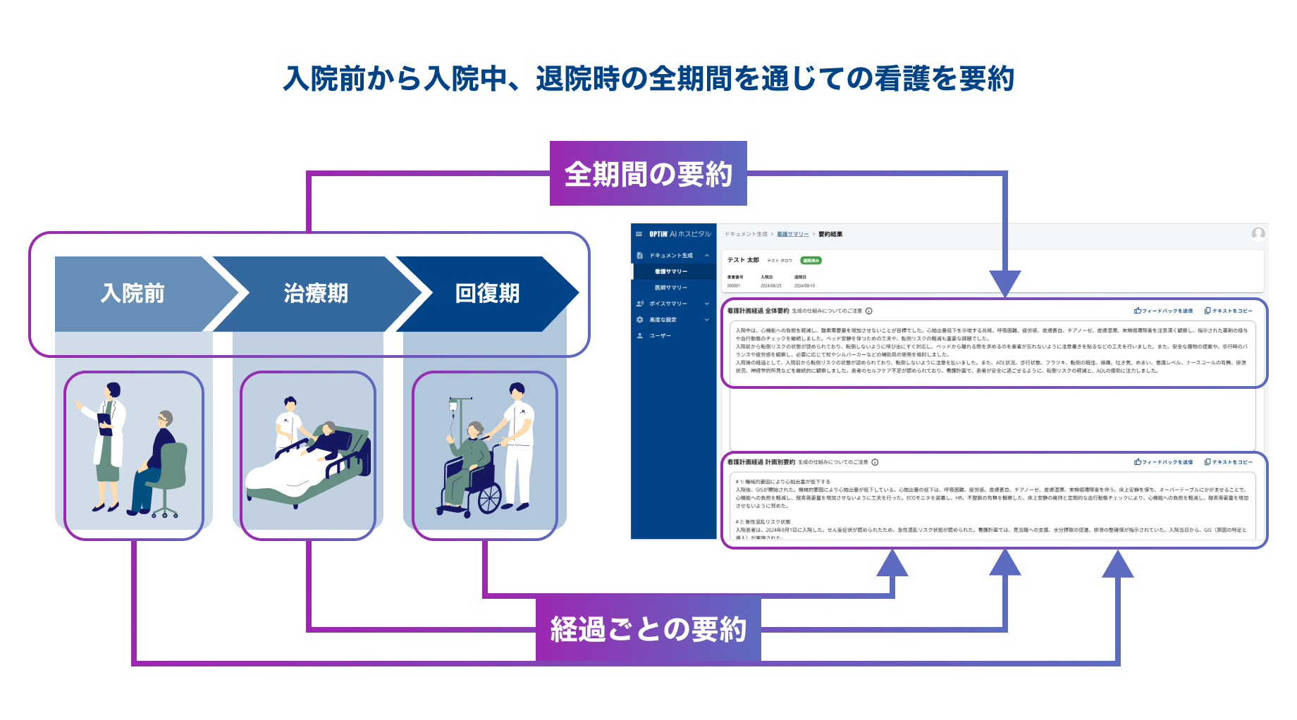 入院前から入院中、退院時の全期間を通じての看護を要約