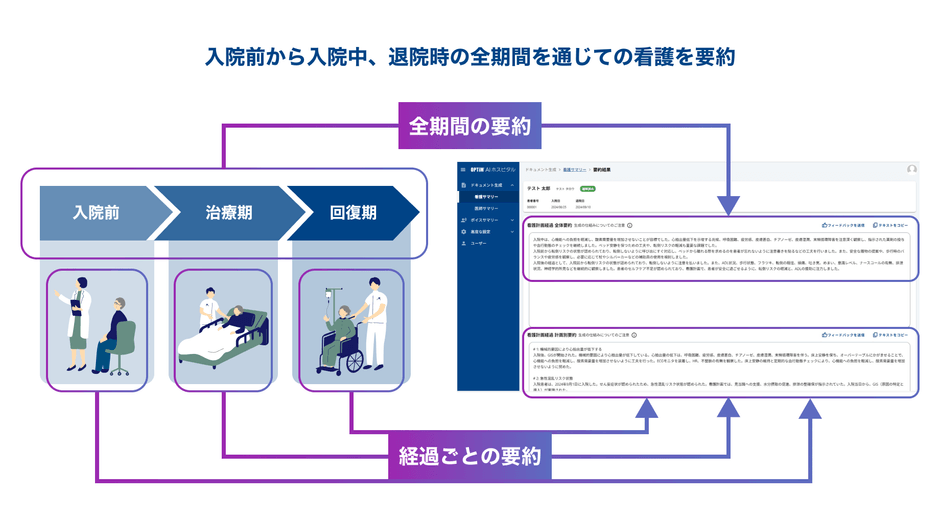 入院前から入院中、退院時の全期間を通じての看護を要約
