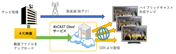 4K 配信基盤について