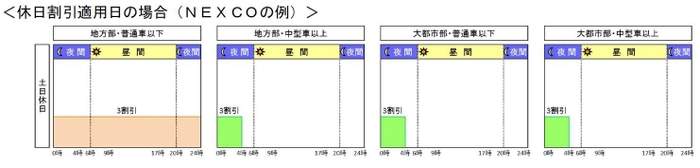 休日割引適用日の場合(NEXCOの例)