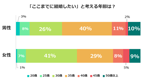 「ここまでに結婚したい」と考える年齢は？～婚活の日アンケート2018～