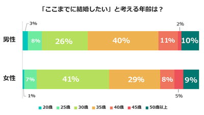 「ここまでに結婚したい」と考える年齢は?~婚活の日アンケート2018~