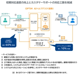 生成系AIを用いた問い合わせ自動返信サービス 「OPTiM AIヘルプデスク(仮称)」を発表