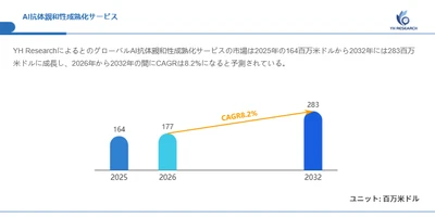 世界AI抗体親和性成熟化サービス市場レポート2026-2032：283百万米ドル規模への将来予測