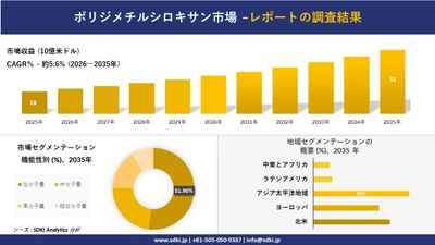 ポリジメチルシロキサン市場の発展、傾向、需要、成長分析および予測2026－2035年