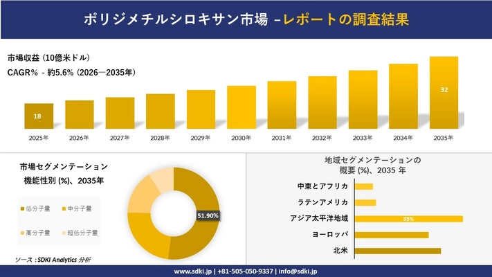 ポリジメチルシロキサン市場の発展、傾向、需要、成長分析および予測2026－2035年