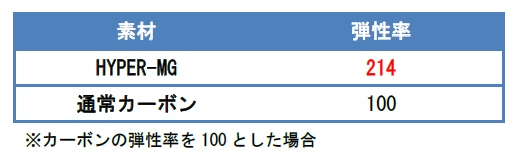 通常カーボン比