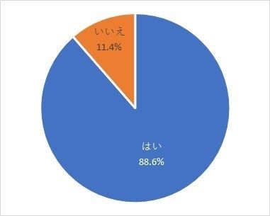 Ｑ4．現在のパートナーにプロポーズしましたか？