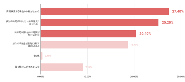 Q. 第一子出産後、子ども向けの保険や共済に加入・検討しようと思っていたが、実際は時間的な余裕がなかったと感じたことはありますか？(複数回答可)