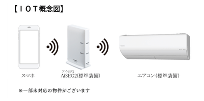 IOT概念図