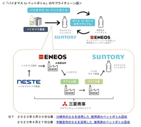 世界初のバイオパラキシレン製造による “バイオマスtoペットボトル”の取り組みについて