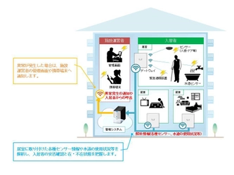 ICTを活用した高齢者住宅向け安否確認サービス提供開始 ― 野村不動産グループのシニアレジデンス 「OUKAS(オウカス)船橋」での採用が決定 ―