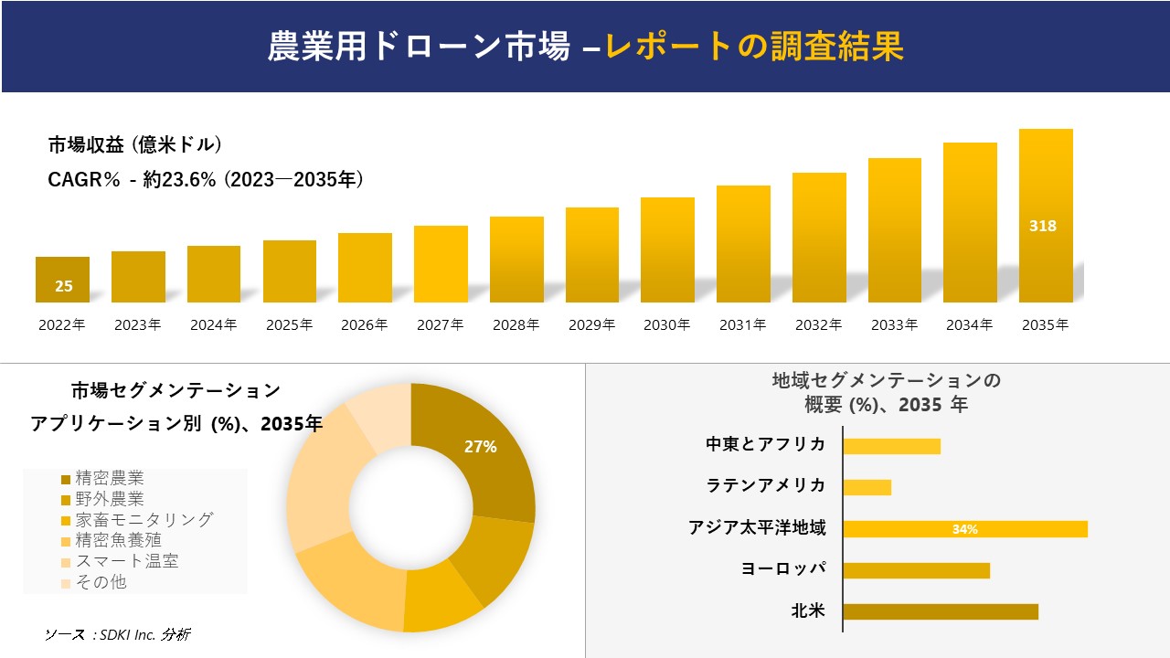 農業用ドローン市場の発展、傾向、需要、成長分析および予測2023ー2035年