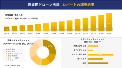 農業用ドローン市場の発展、傾向、需要、成長分析および予測2023ー2035年