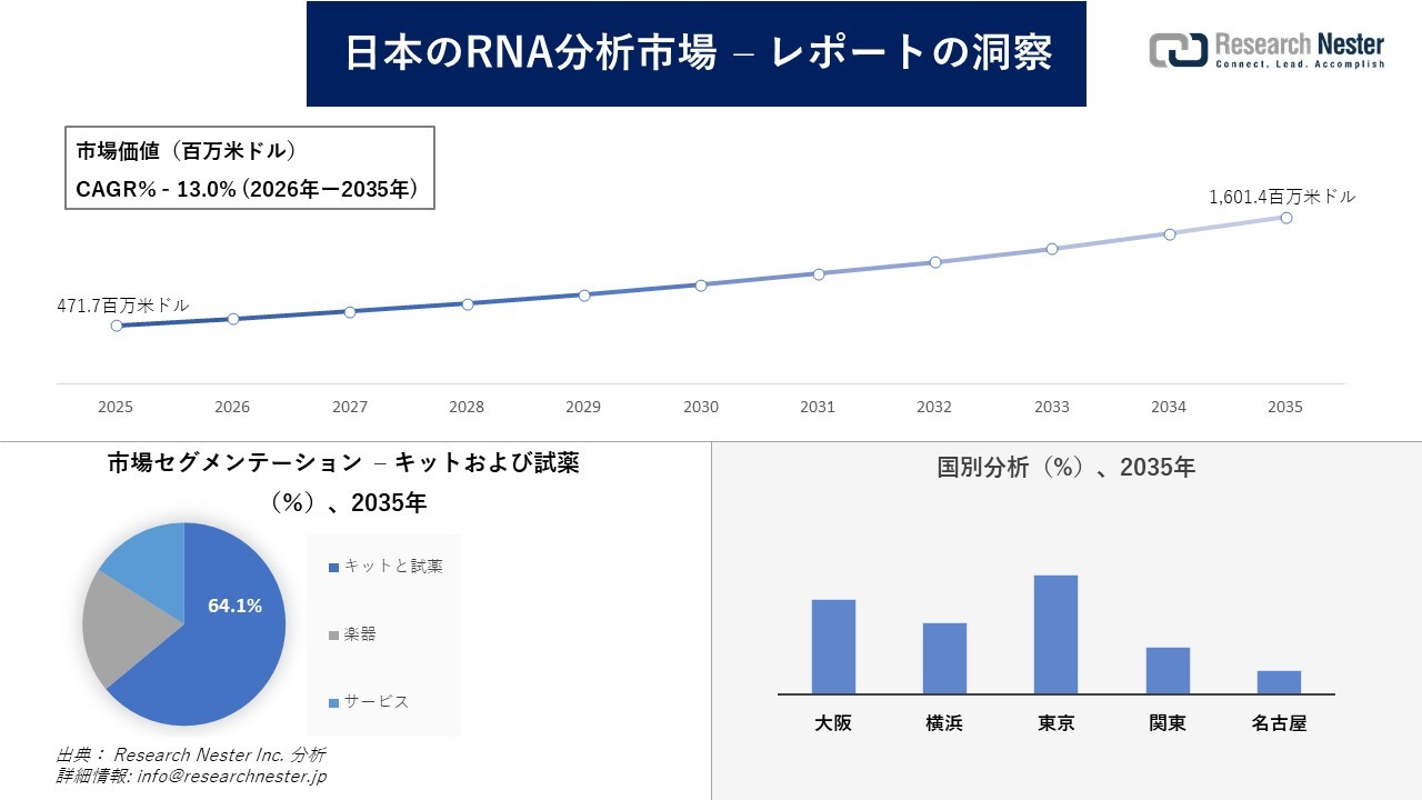 日本のRNA分析市場調査の発展、傾向、需要、成長分析および予測2026―2035年