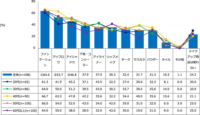 【図3】現在使っているメイクアップ商品（複数回答・n=438）