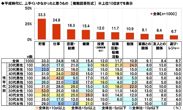 平成時代に上手くいかなかったと思うもの