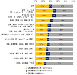 『エン転職』1万人アンケート（2021年10月） 「コロナ禍での転職のきっかけ」調査
