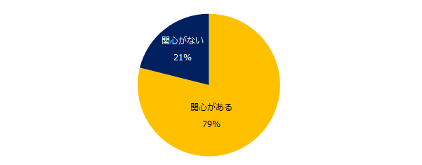 「学びを実践したことがない」と回答した方に伺います。「学び」に関心はありますか？