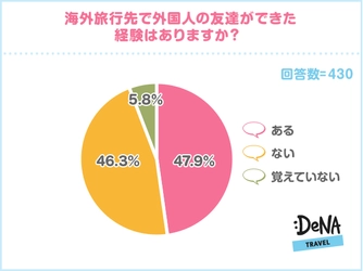 DeNAトラベルが、海外渡航経験5回以上の旅行好きに アンケートを実施 “社交度 × 美男・美女度”で 「出会いの春におすすめの旅行先」ランキングを作成 