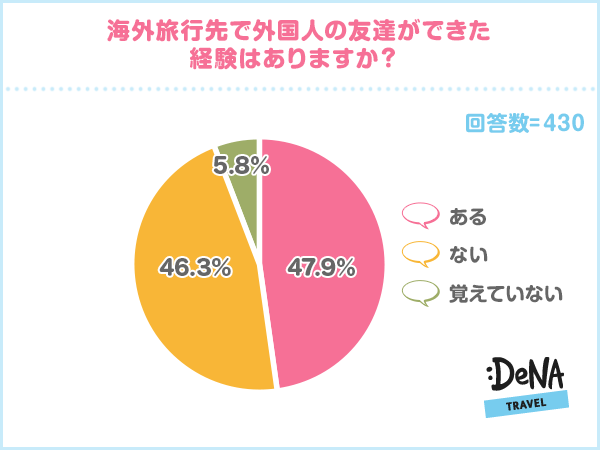 【図1】海外旅行先で外国人の友達ができた経験はありますか？