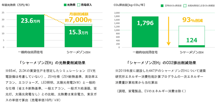 「シャーメゾン ZEH」について