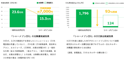 「シャーメゾン ZEH」について