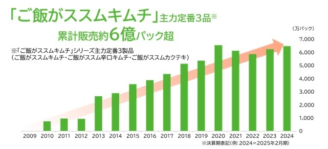 ご飯がススムキムチシリーズ販売数